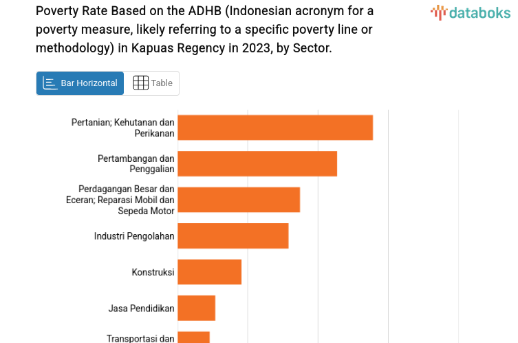 Poverty Rate Based on the ADHB (Indonesian acronym for a poverty measure, likely referring to a specific poverty line or methodology) in Kapuas Regency in 2023, by Sector.