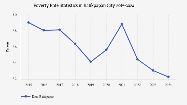 2,23% Penduduk di Kota Balikpapan Masuk Kategori Miskin