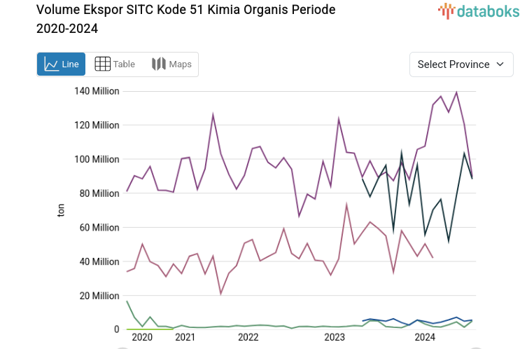 Statistik Volume Ekspor SITC Kode 51 Kimia Organis Periode 2020-2024