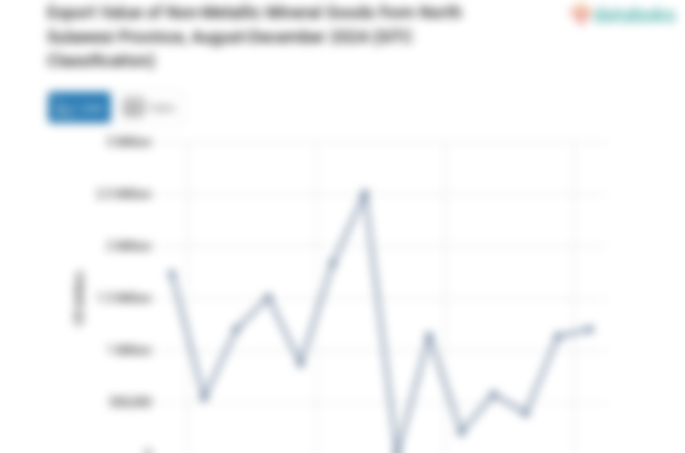 Export Value of Non-Metallic Mineral Goods from North Sulawesi Province, August-December 2024 (SITC Classification)