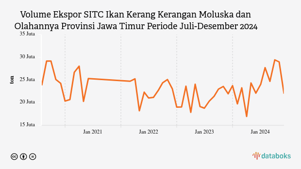 Volume Ekspor SITC Ikan Kerang Kerangan Moluska dan Olahannya Provinsi Jawa Timur Periode Juli-Desember 2024