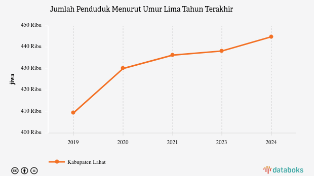 Data 2024: Jumlah Penduduk Kabupaten Lahat 444,89 Ribu Jiwa