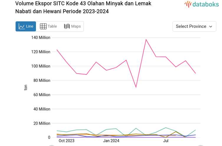 Statistik Volume Ekspor SITC Kode 43 Olahan Minyak dan Lemak Nabati dan Hewani Periode 2023-2024