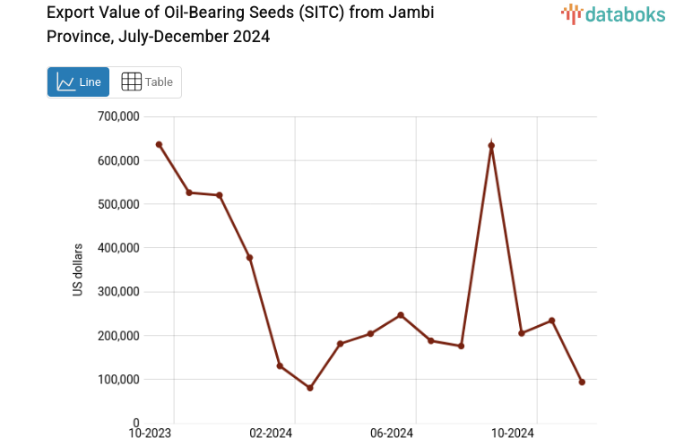 Nilai Ekspor Biji Bijian Mengandung Minyak Provinsi Jambi Desember 2024