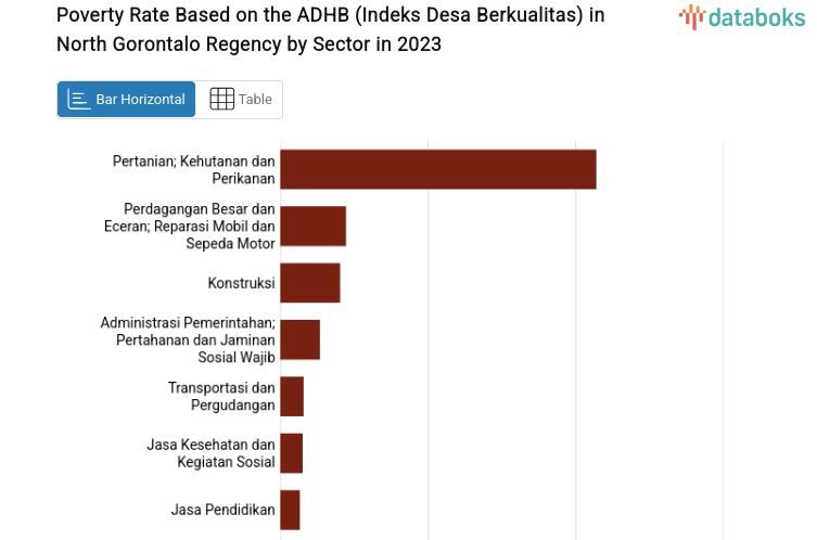 Poverty Rate Based on the ADHB (Indeks Desa Berkualitas) in North Gorontalo Regency by Sector in 2023