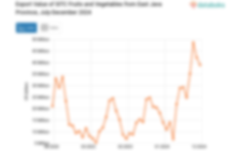 Nilai Ekspor Buah Buahan dan Sayur Sayuran Provinsi Jawa Timur Desember 2024
