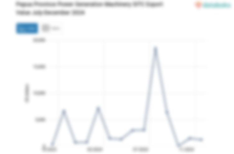 Provinsi Papua Ekspor US$690 Mesin Pembangkit Tenaga