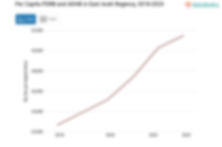 Data 2023: PDRB ADHB per Kapita Kabupaten Aceh Timur Rp.31,5 Juta