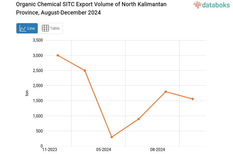 Volume Ekspor Kimia Organis Provinsi Kalimantan Utara Desember 2024