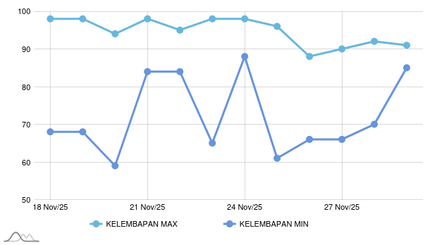 Hari Ini Kelembapan Udara di Cilacap 75-98