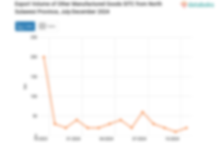 Export Volume of Other Manufactured Goods SITC from North Sulawesi Province, July-December 2024