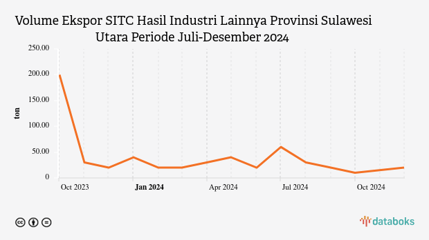 Volume Ekspor SITC Hasil Industri Lainnya Provinsi Sulawesi Utara Periode Juli-Desember 2024