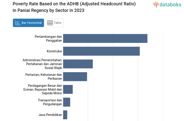 Poverty Rate Based on the ADHB (Adjusted Headcount Ratio) in Paniai Regency by Sector in 2023