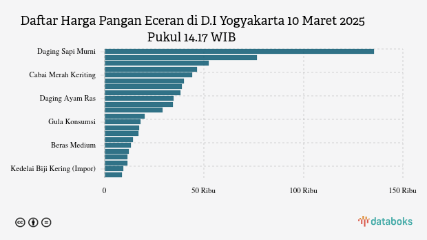 Harga Pangan Terbaru Wilayah D.I Yogyakarta: Harga Garam, Gula dan Daging Sapi Turun