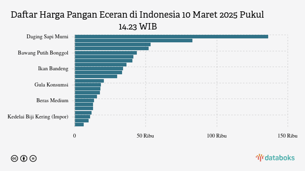 Harga Pangan di Indonesia Senin (10/03): Harga Bawang Naik, Cabai Turun