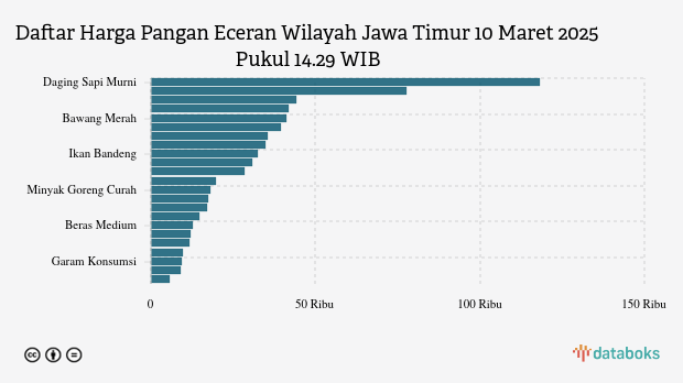 Harga Pangan di Jawa Timur Senin (10/03): Harga Bawang Naik, Cabai Turun