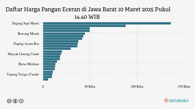 Harga Pangan di Jawa Barat Senin (10/03): Harga Garam Naik, Cabai Turun