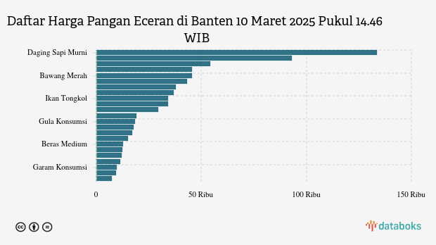 Harga Pangan Wilayah Banten Senin (10/03): Harga Beras Naik, Cabai Turun