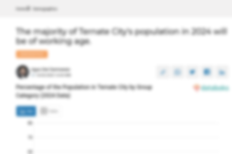 Mayoritas Penduduk Kota Ternate pada 2024 Adalah Usia Produktif