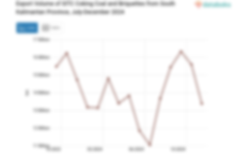Export Volume of SITC Coking Coal and Briquettes from South Kalimantan Province, July-December 2024