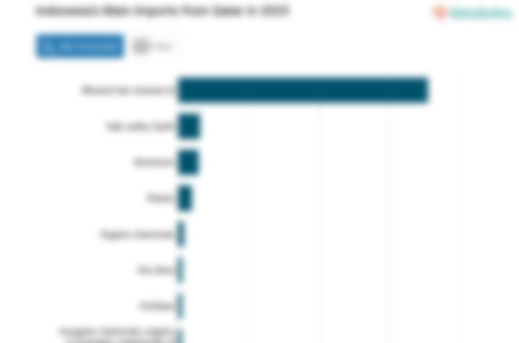 Inilah Produk yang Banyak Diimpor Indonesia dari Qatar pada 2023