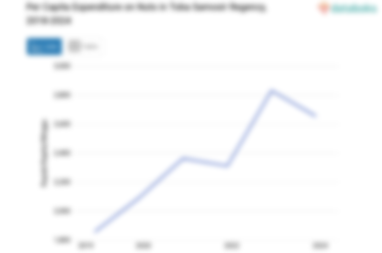 Pengeluaran Penduduk Kabupaten Toba Samosir untuk Membeli Kacang-Kacangan Rp2.654 per Kapita per Minggu