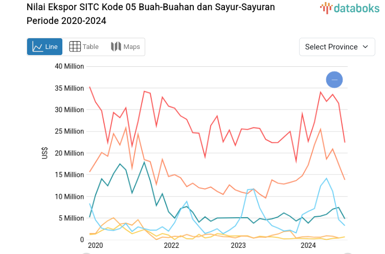 Nilai Ekspor SITC Kode 05 Buah-Buahan dan Sayur-Sayuran Periode 2020-2024
