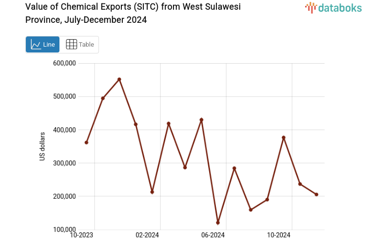 Value of Chemical Exports (SITC) from West Sulawesi Province, July-December 2024