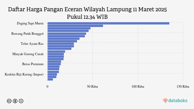 Harga Pangan Terbaru di Lampung: Harga Daging Sapi dan Minyak Turun