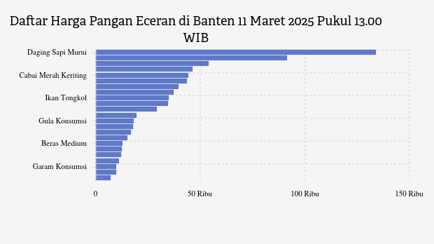 Harga Pangan Hari Ini di Banten: Minyak Naik, Cabai Turun