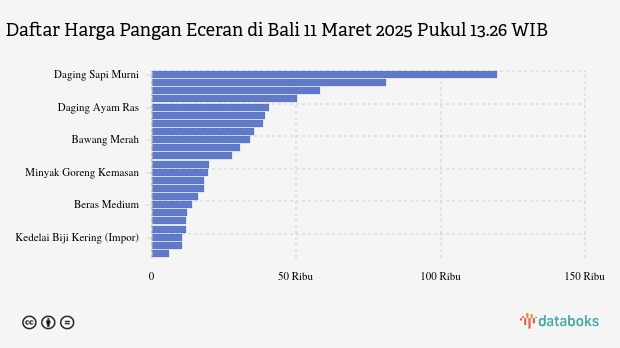 Harga Pangan Terbaru Wilayah Bali: Harga Cabai, Telur dan Gula Naik