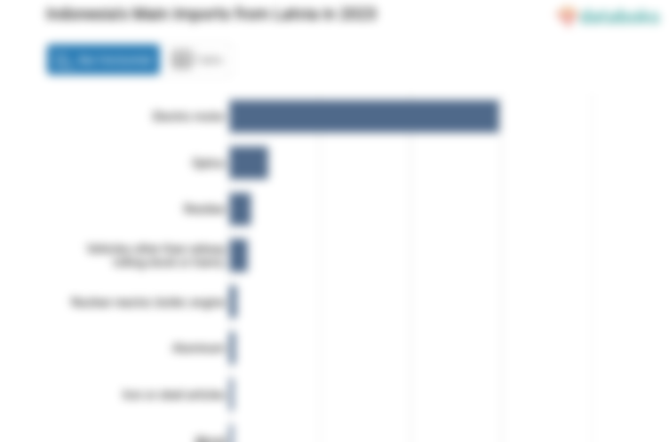 Inilah Produk yang Banyak Diimpor Indonesia dari Latvia pada 2023