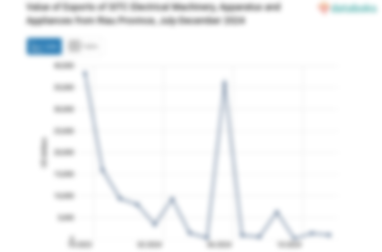 Provinsi Riau Ekspor US$9.400 Mesin Listrik Aparat dan Alat Alatnya