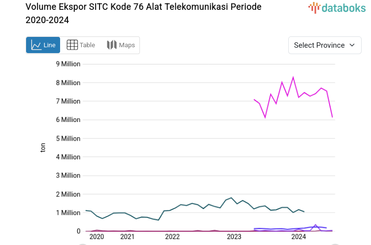 Statistik Volume Ekspor SITC Kode 76 Alat Telekomunikasi Periode 2020-2024