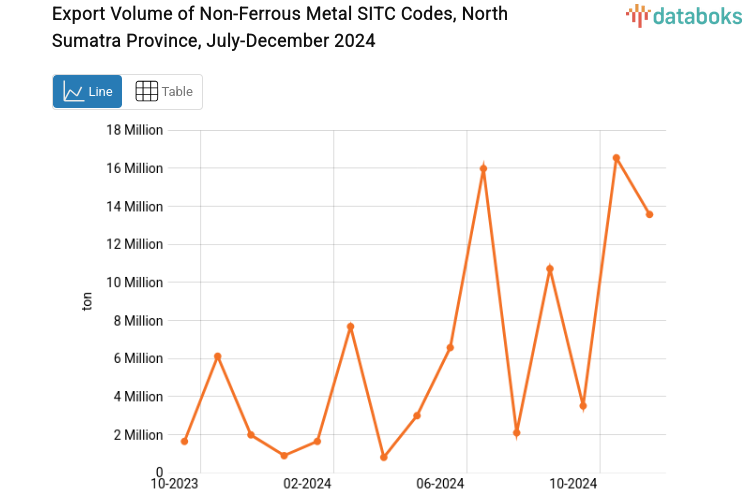 Export Volume of Non-Ferrous Metal SITC Codes, North Sumatra Province, July-December 2024