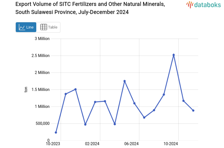 Provinsi Sulawesi Selatan Ekspor 1,51 Juta Ton Pupuk dan Mineral Alam Lainnya
