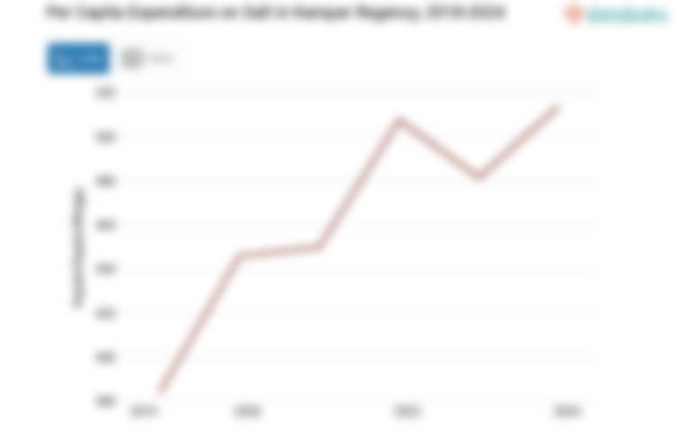 Penduduk Kabupaten Kampar Menghabiskan Rp514 per Kapita per Minggu untuk Membeli Garam