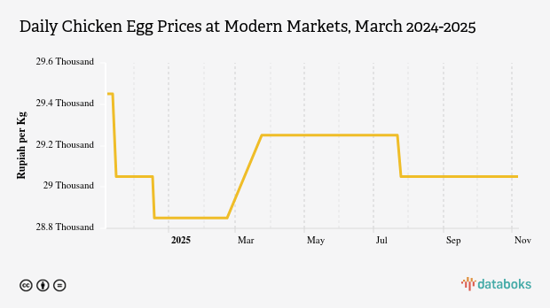 Harga Telur Ayam Harian di Pasar Modern Provinsi Bengkulu Sebulan Terakhir Turun 0,69%