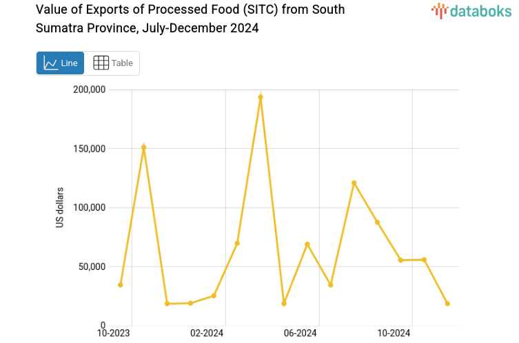 Nilai Ekspor Hasil Olahan Makanan Lainnya Provinsi Sumatera Selatan Desember 2024