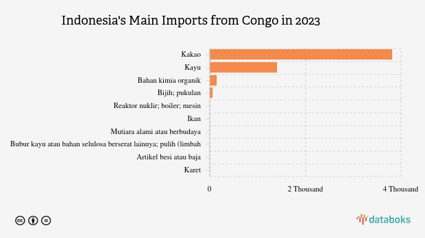 Impor Persiapan Kakao Indonesia dari Kongo Naik Menjadi US$ 3,81 Juta