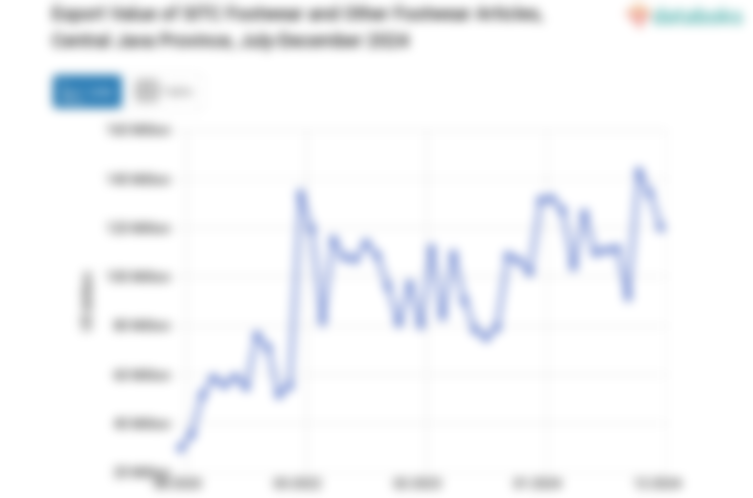 Export Value of SITC Footwear and Other Footwear Articles, Central Java Province, July-December 2024