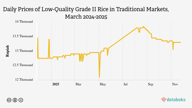 Harga Beras Kualitas Bawah II Harian di Pasar Tradisional Provinsi Sumatera Utara Sebulan Terakhir Naik 0,78%
