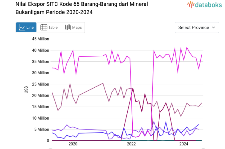 Nilai Ekspor SITC Kode 66 Barang-Barang dari Mineral Bukanligam Periode 2020-2024