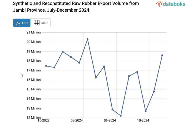 Provinsi Jambi Ekspor 18,96 Juta Ton Karet Mentah Sintetis dan Pugaran
