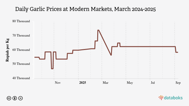 Harga Bawang Putih Harian di Pasar Modern Provinsi Kep. Bangka Belitung Sebulan Terakhir Naik 28,25%
