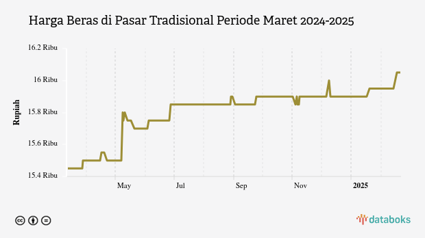 Harga Beras di Pasar Tradisional Provinsi Riau Sebulan Terakhir Naik 0,94%