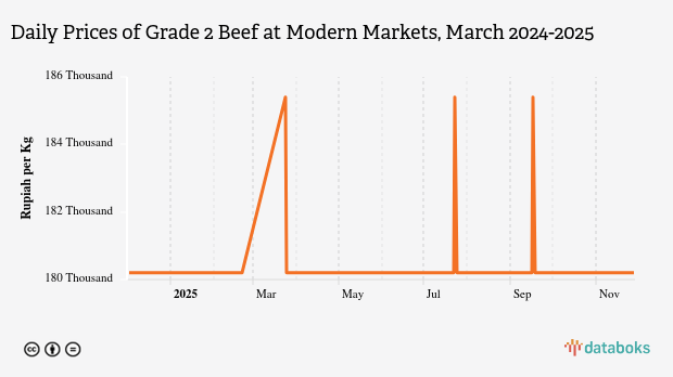 Harga Daging Sapi Kualitas 2 Harian di Pasar Modern Provinsi Lampung Sebulan Terakhir Masih di Harga Rp180,2 Ribu per Kg