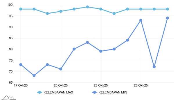 Prakiraan Cuaca Malam Ini di Kayong Utara, Hari Ini Akan Hujan Petir