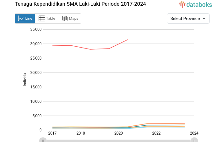 Statistik Tenaga Kependidikan SMA Laki-Laki Periode 2017-2024