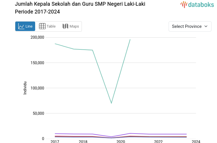 Jumlah Kepala Sekolah dan Guru SMP Negeri Laki-Laki Periode 2017-2024